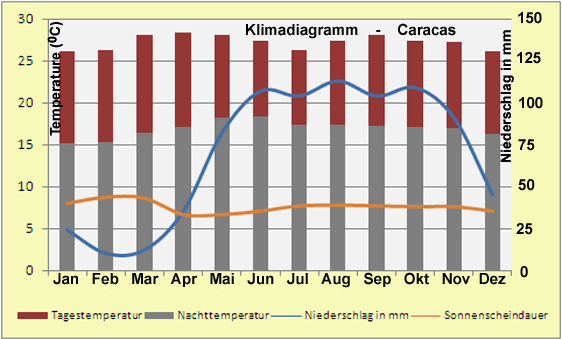 Venezuela – Klima & Wetter in Caracas
